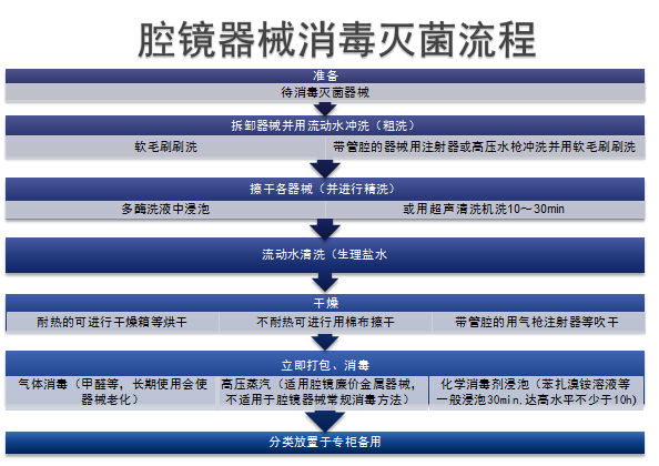 腔镜器械消毒灭菌流程